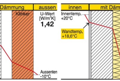 wärmedämmung, kerndämmung, wandisolierung