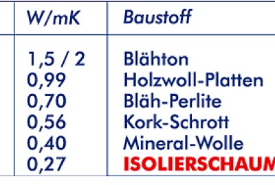 dämmstoffe für zweischaliges mauerwerk